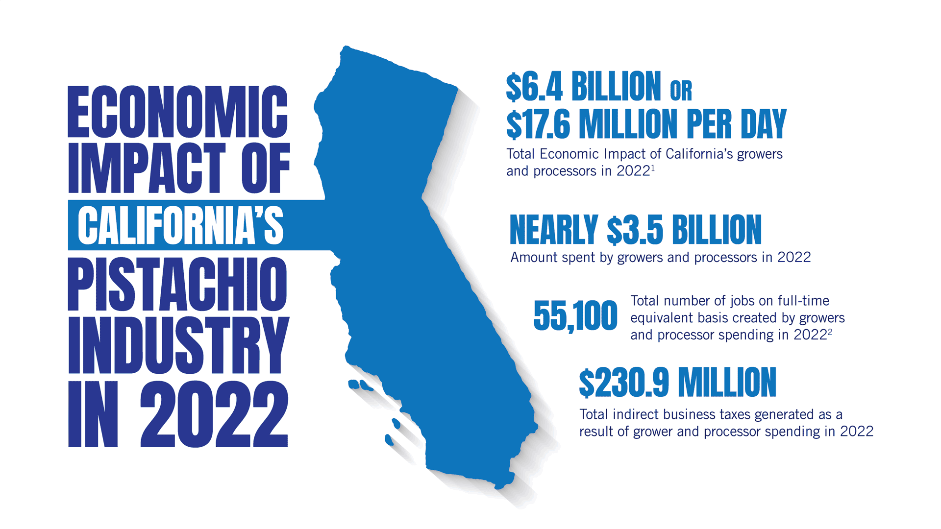 APG Economic Impact - California, Arizona, New Mexico
